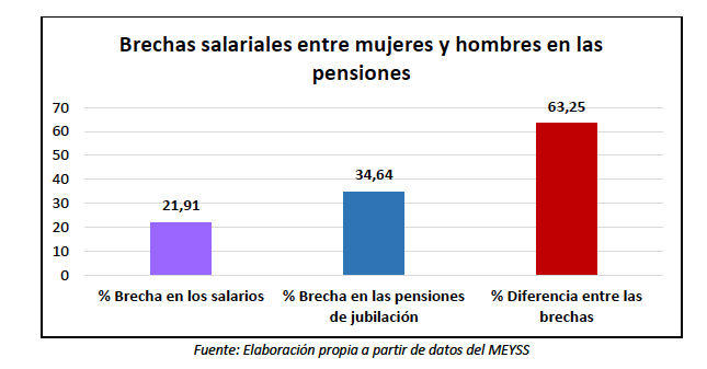 Brecha salarial jubilación  UGT