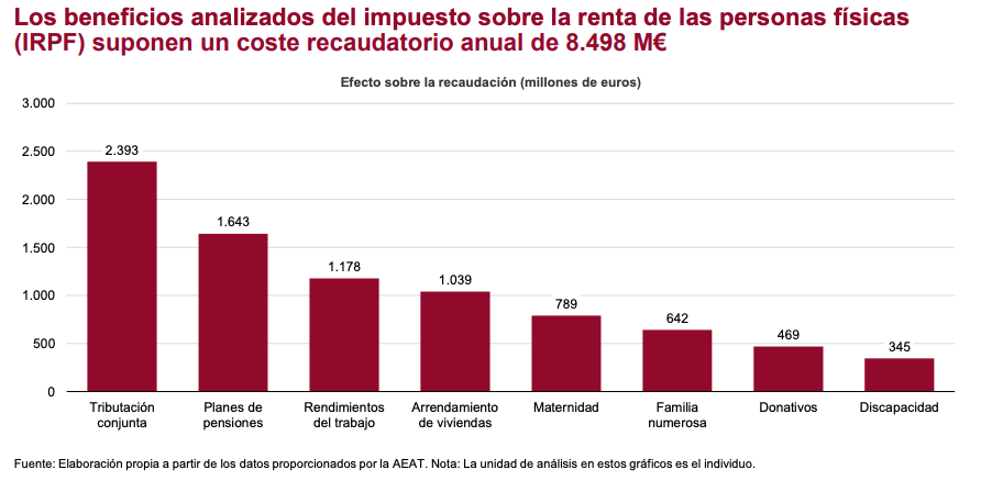 AIREF beneficios fiscales