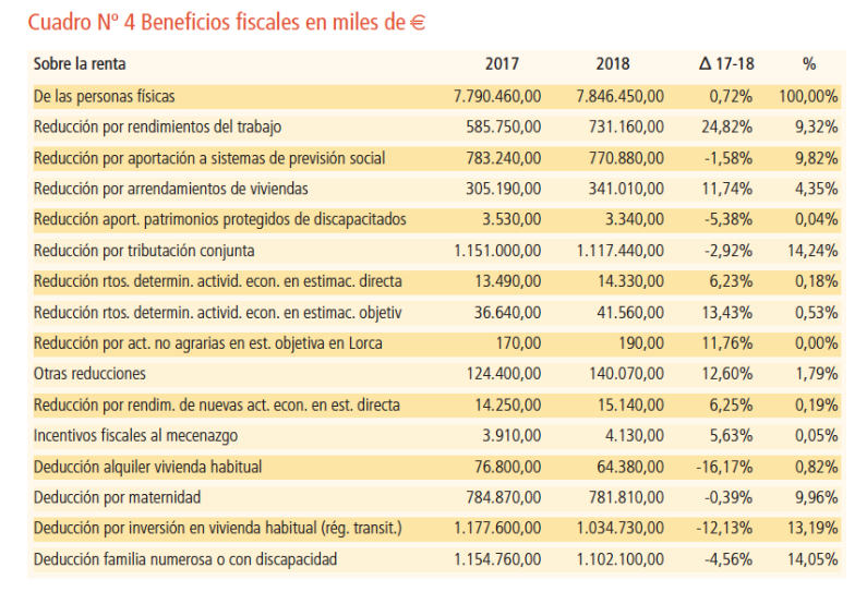 770 millones beneficios fiscales, Consejo Economistas