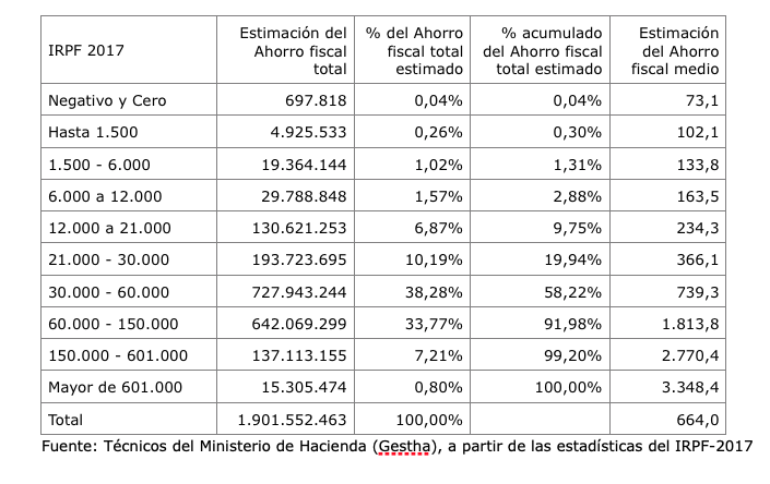 Beneficios fiscales planes (Gestha) 