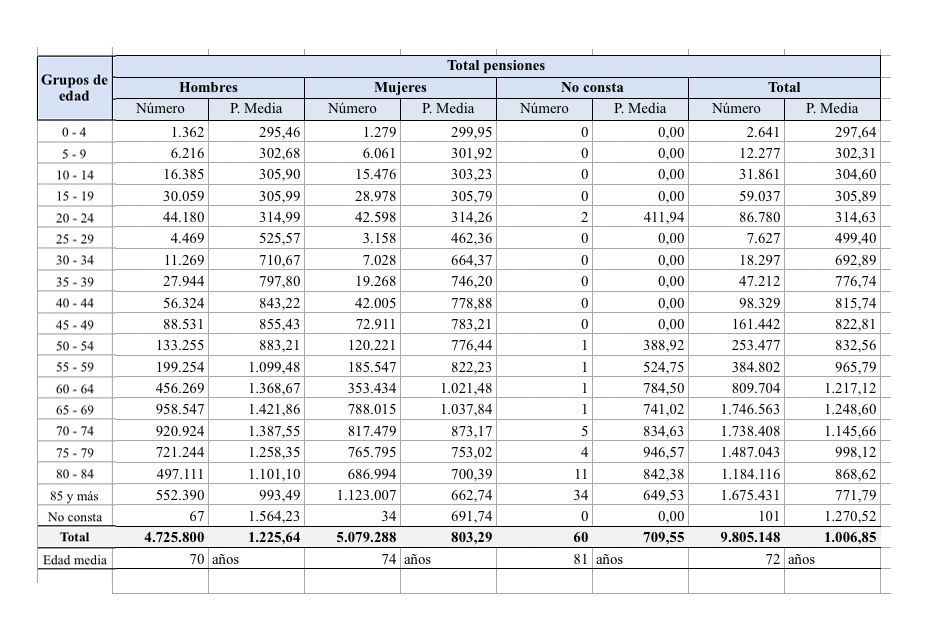 Total pensiones febrero 2020