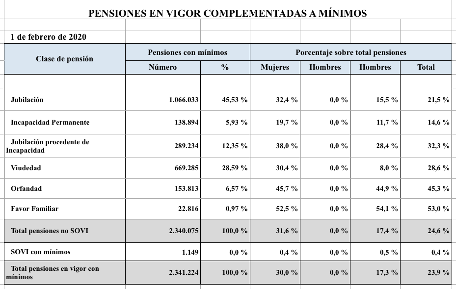 Pensiones complementos mínimos