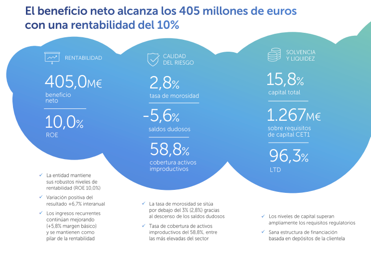 Resultados Abanca 2019