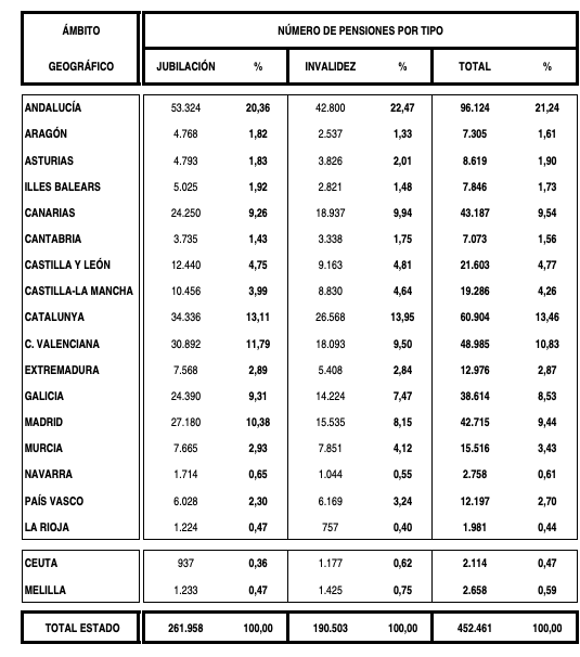 Pensiones no contributivas por CCAA