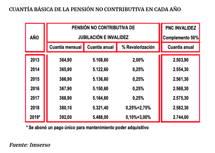 Evolución importes pensión no contributiva