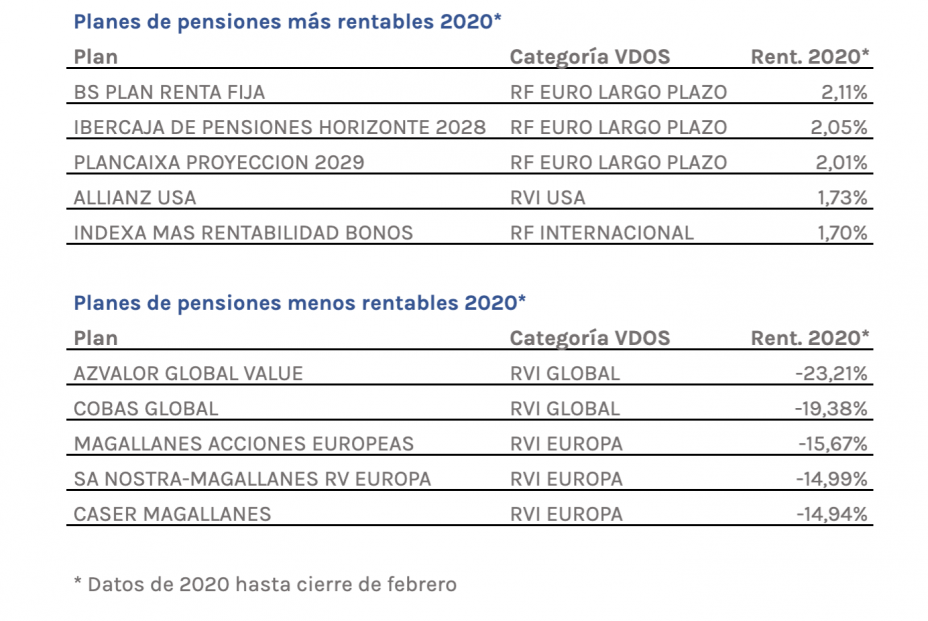 Planes más rentables y menos rentables en enero-febrero 2020 (VDOS)