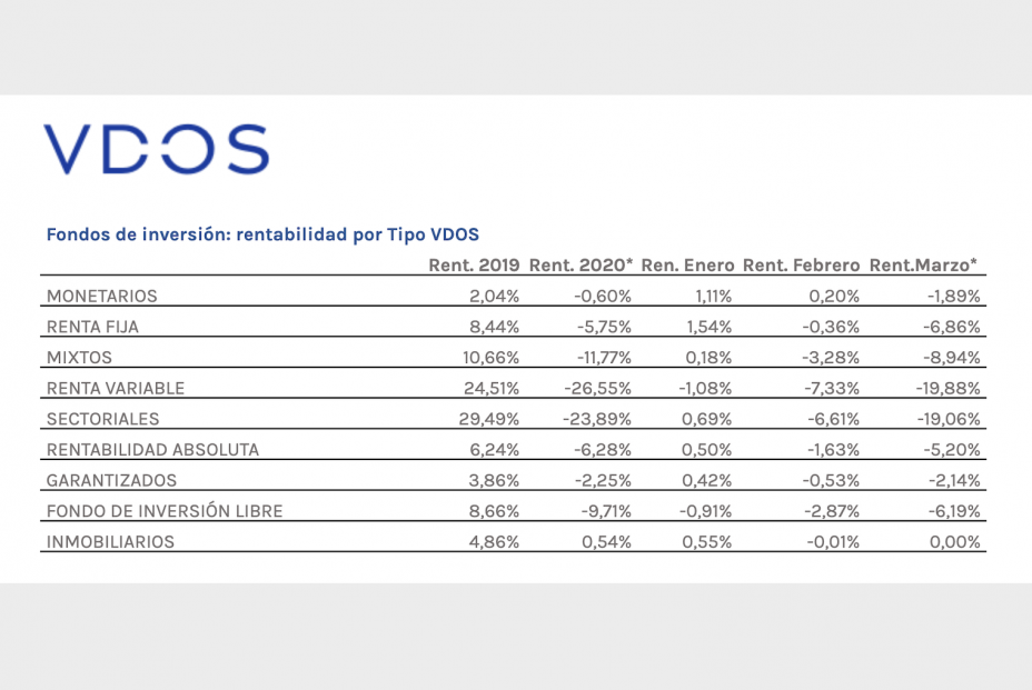 Fondos inversión, rentabilidad (VDOS)