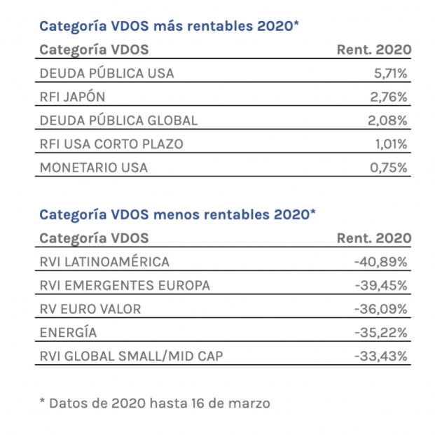 Rentabilidad fondos por categorías enero-marzo (VDOS)