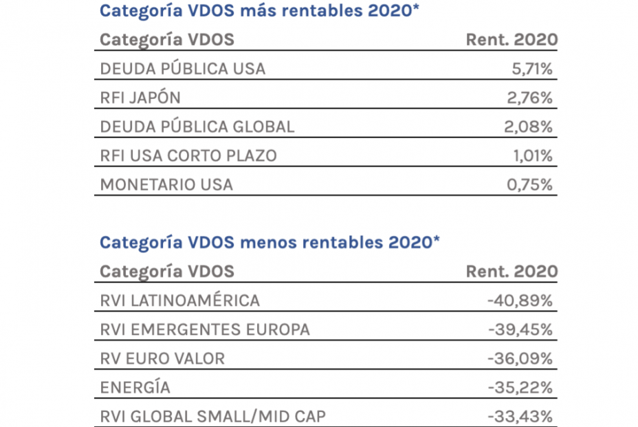 Rentabilidad fondos por categorías enero-marzo (VDOS)