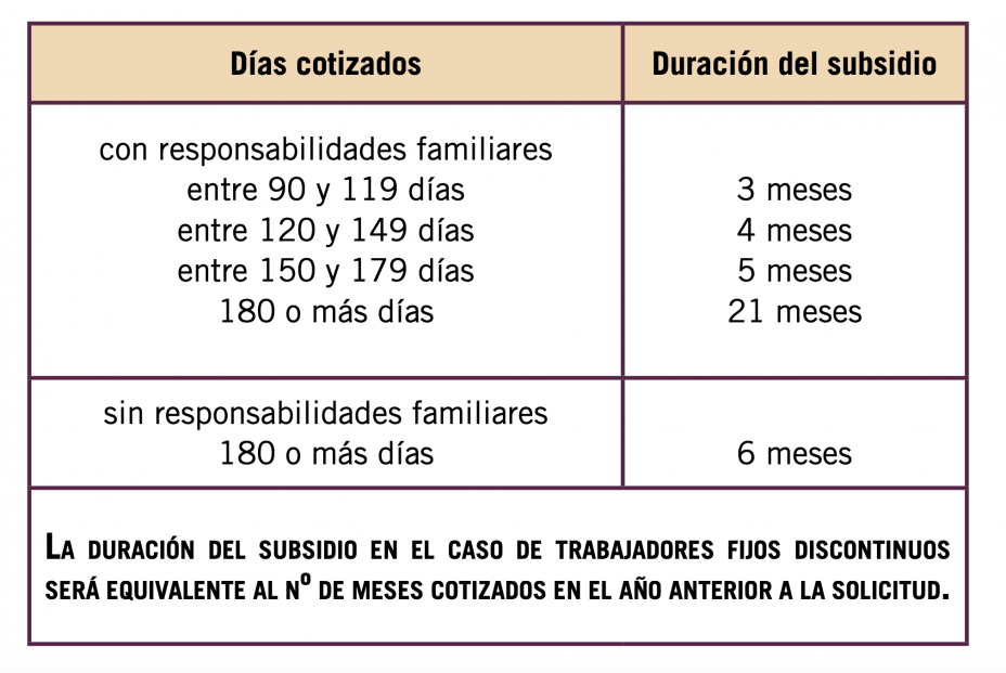 Requisitos para solicitar subsidios por pérdida de empleo.