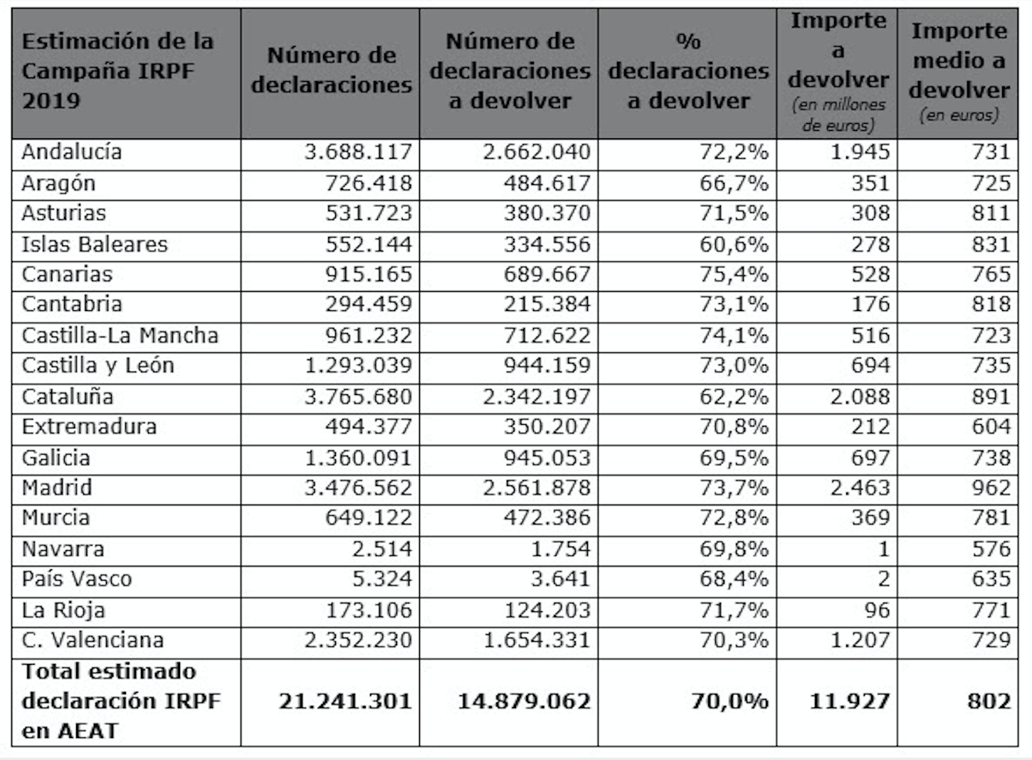 Estimación campaña Renta 2019 Gestha Estimación campaña Renta 2019 Gestha