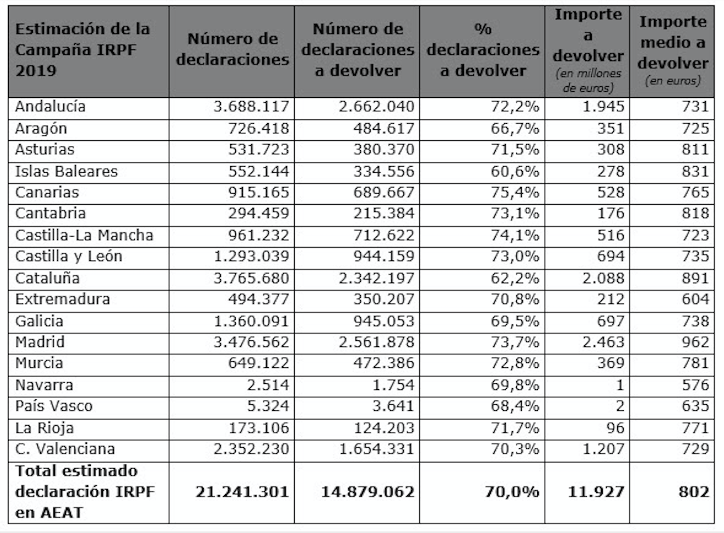 Estimación campaña Renta 2019  Gestha