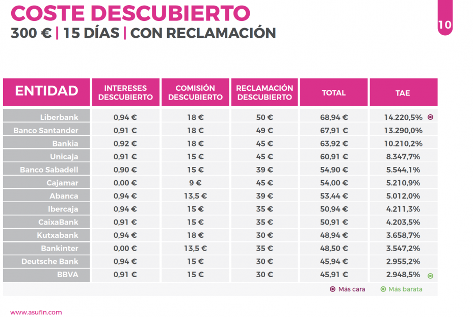 Descubierto en cuenta - Estudio Asufin