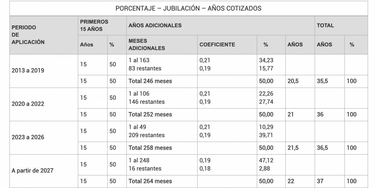 Porcentaje aplicable a la base reguladora