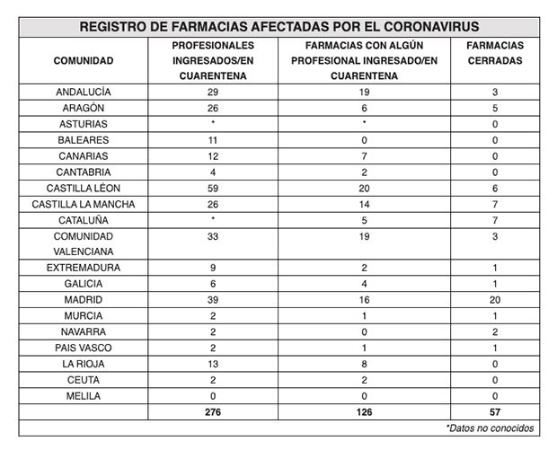 Datos farmacias coronavirus