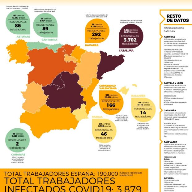 Trabajadores infectados residencias coronavirus CEAPs