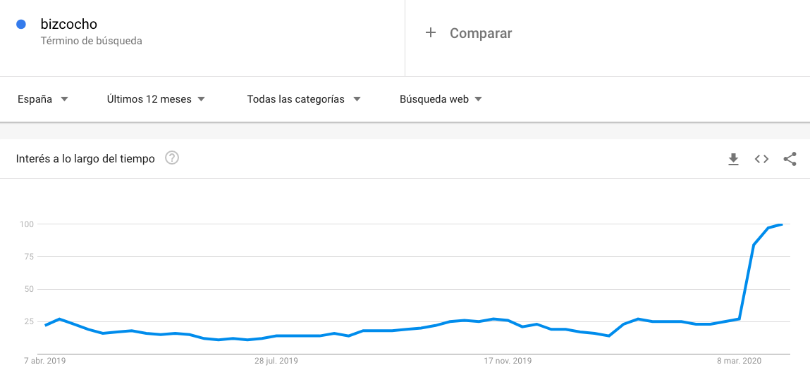 Búsquedas en Google: bizcocho