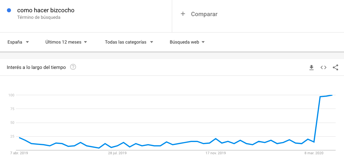 Búsquedas en Google: cómo hacer bizcocho