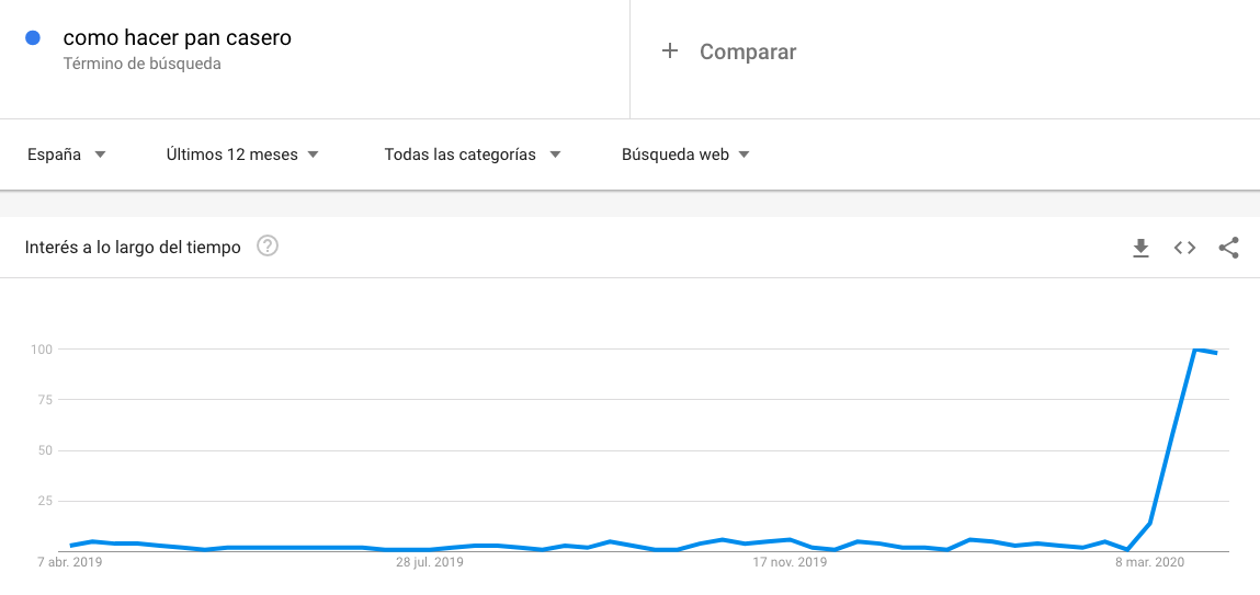 Búsquedas en Google: cómo hacer pan casero