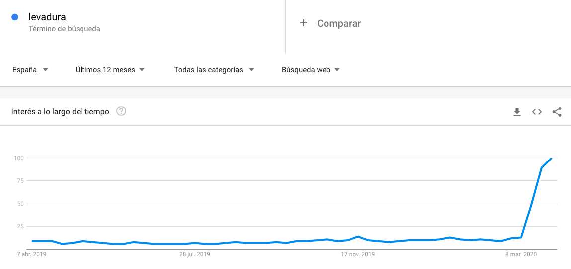 Búsquedas en Google: levadura