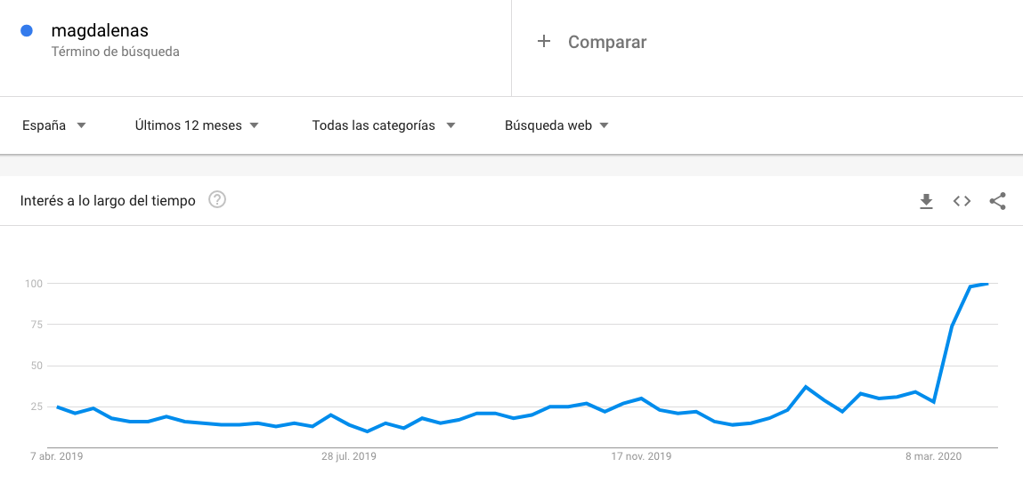 Búsquedas en Google: magdalenas