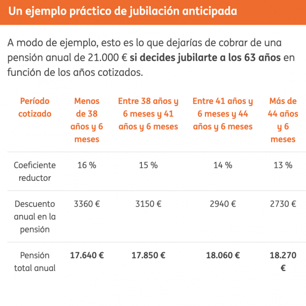 Ejemplo reducción jubilación anticipada