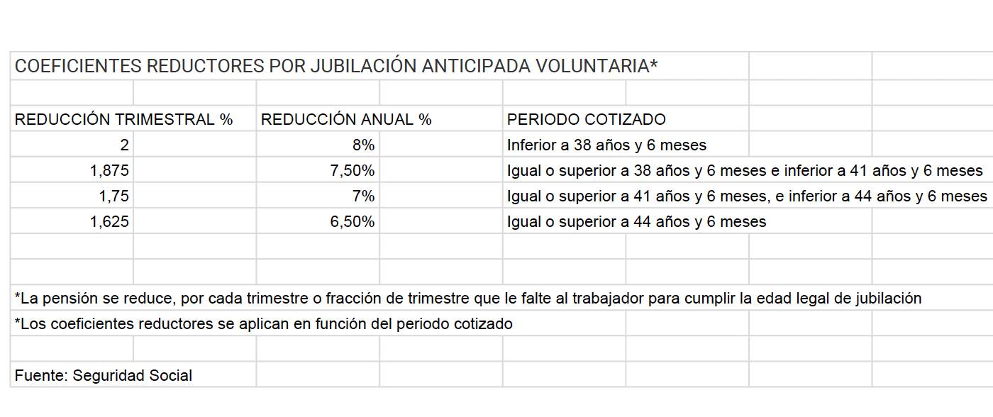 Reducción por jubilación anticipada