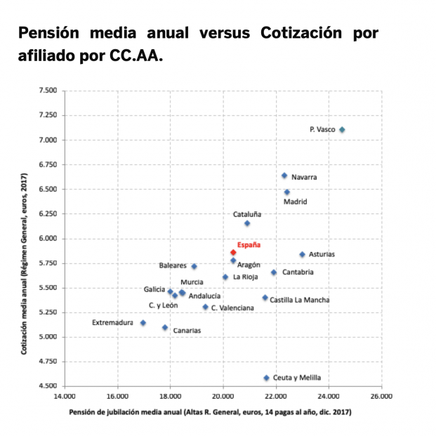 Relación pensión / cotización.