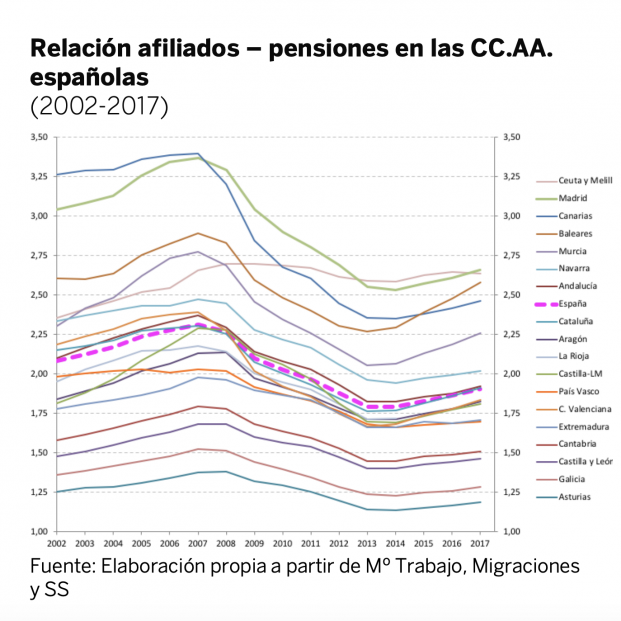 Relación afiliados / pensiones.