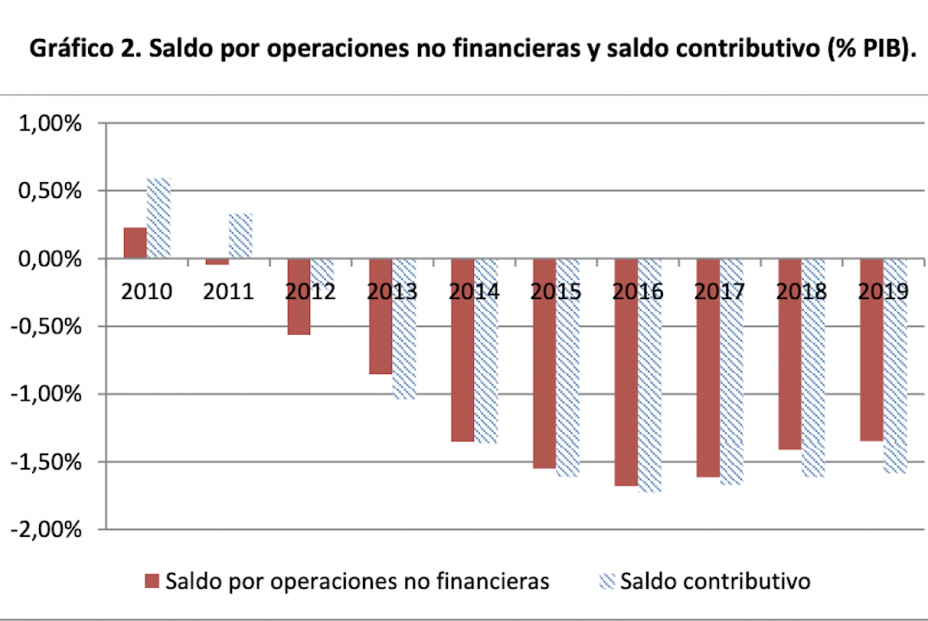 Saldo contributivo y saldo operaciones no financieras seguridad Social