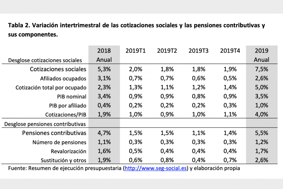 Cotizaciones y gasto pensiones (Universidad Valencia)