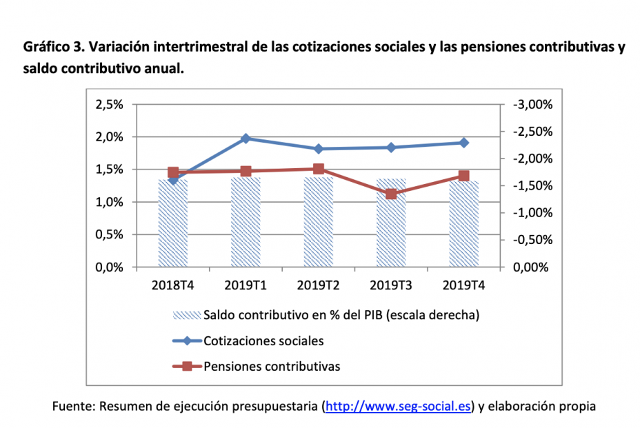 Cotizaciones, pensiones y saldo Seguridad Social