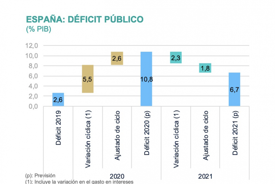 Déficit público