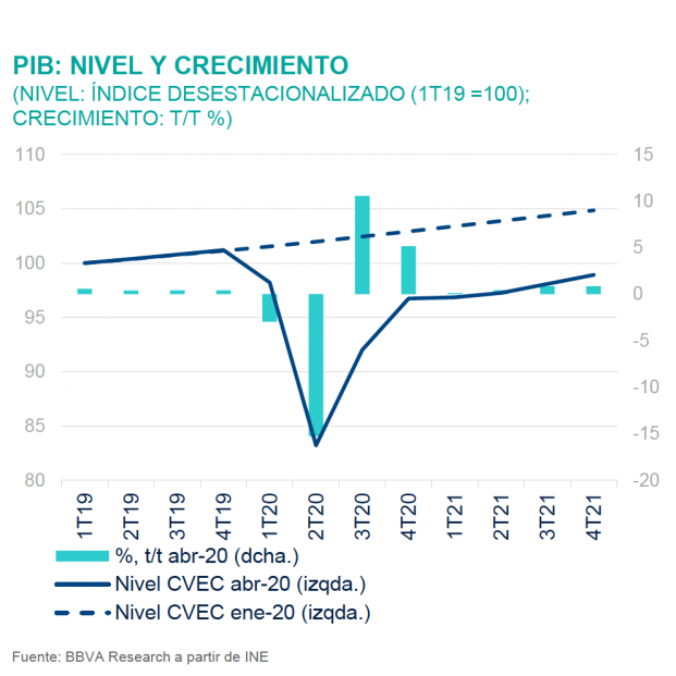 Previsiones PIB España