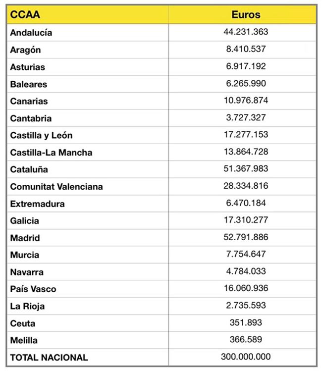 Reparto en euros por comunidades autónomas