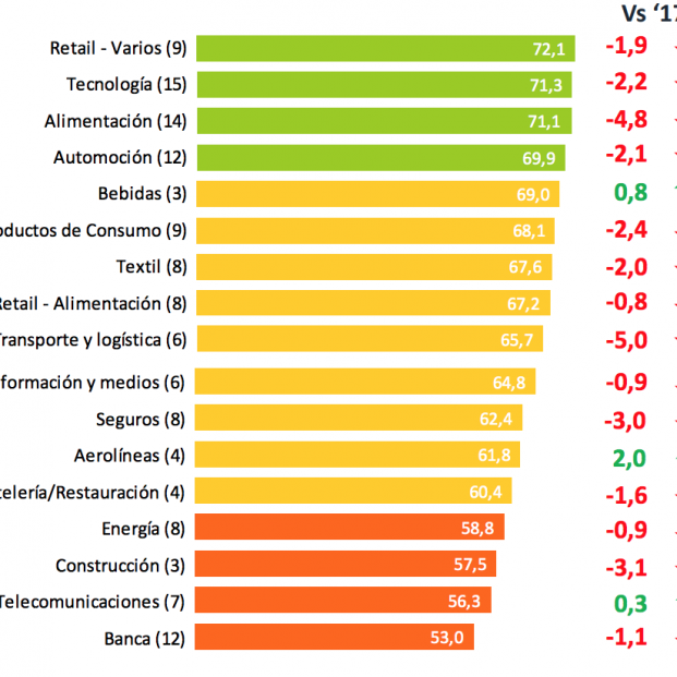 reputación por sectores