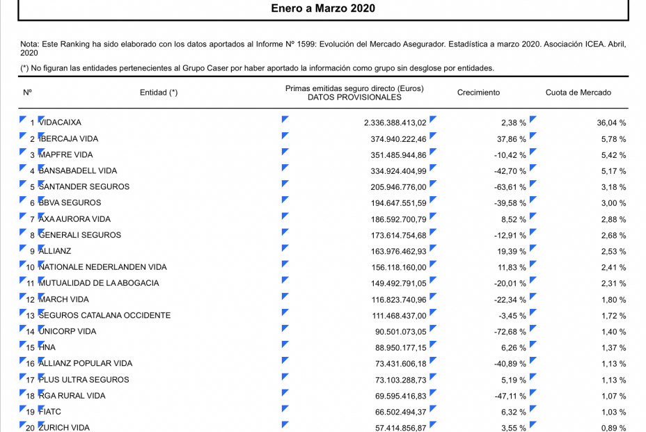 Ranking entidades primas ramo vida enero-marzo 2020