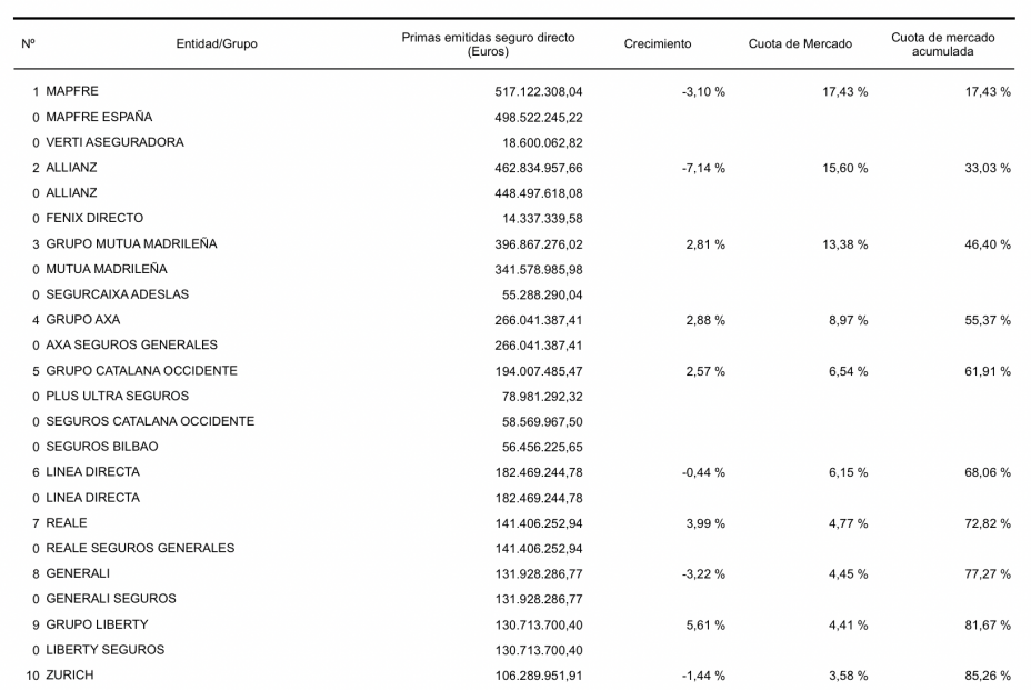 Seguros autos grupos enero-marzo 2020