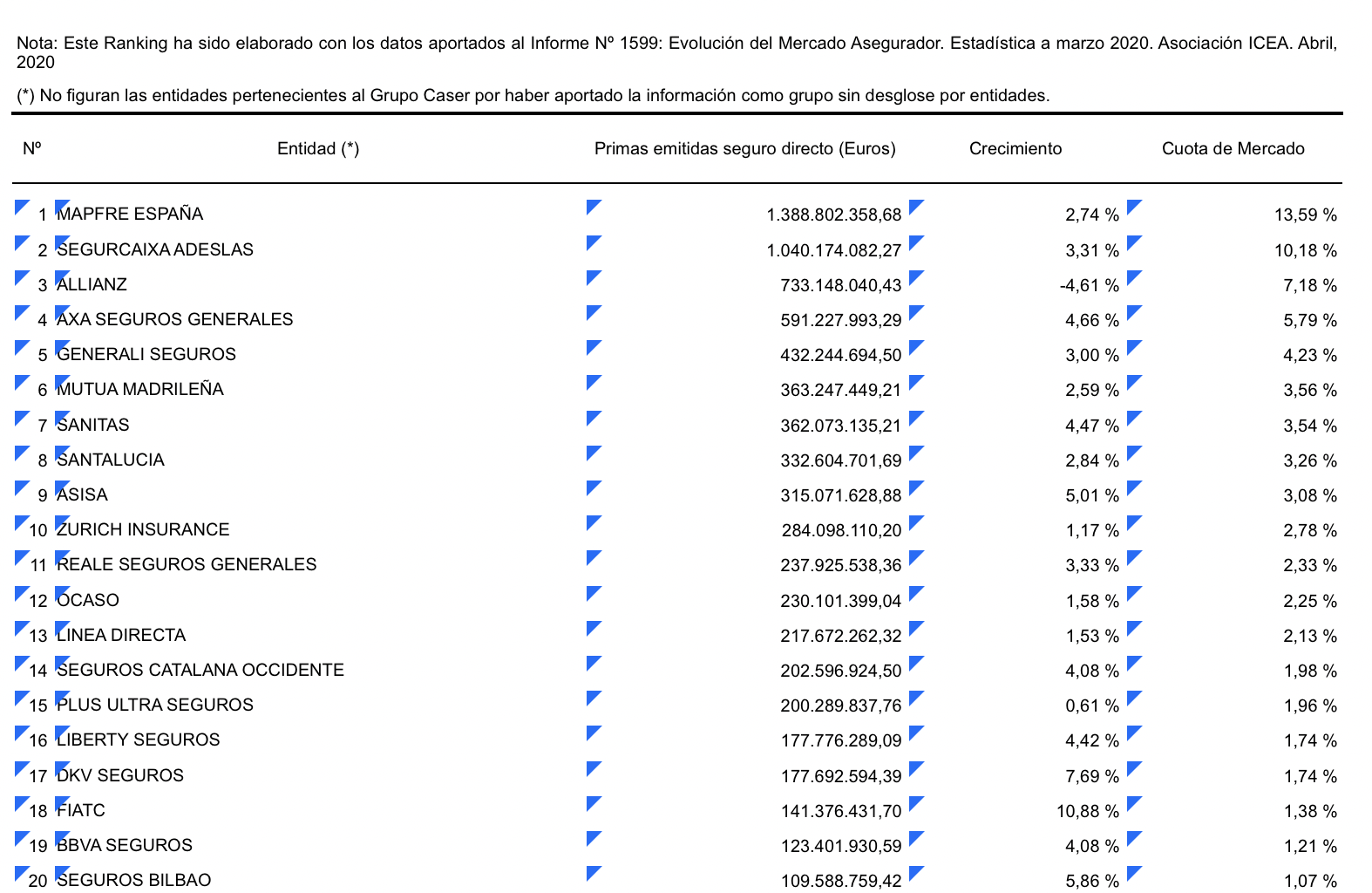 Ranking no vida enero-marzo