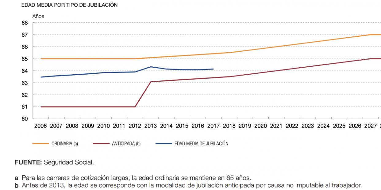 Edad media tipo jubilación