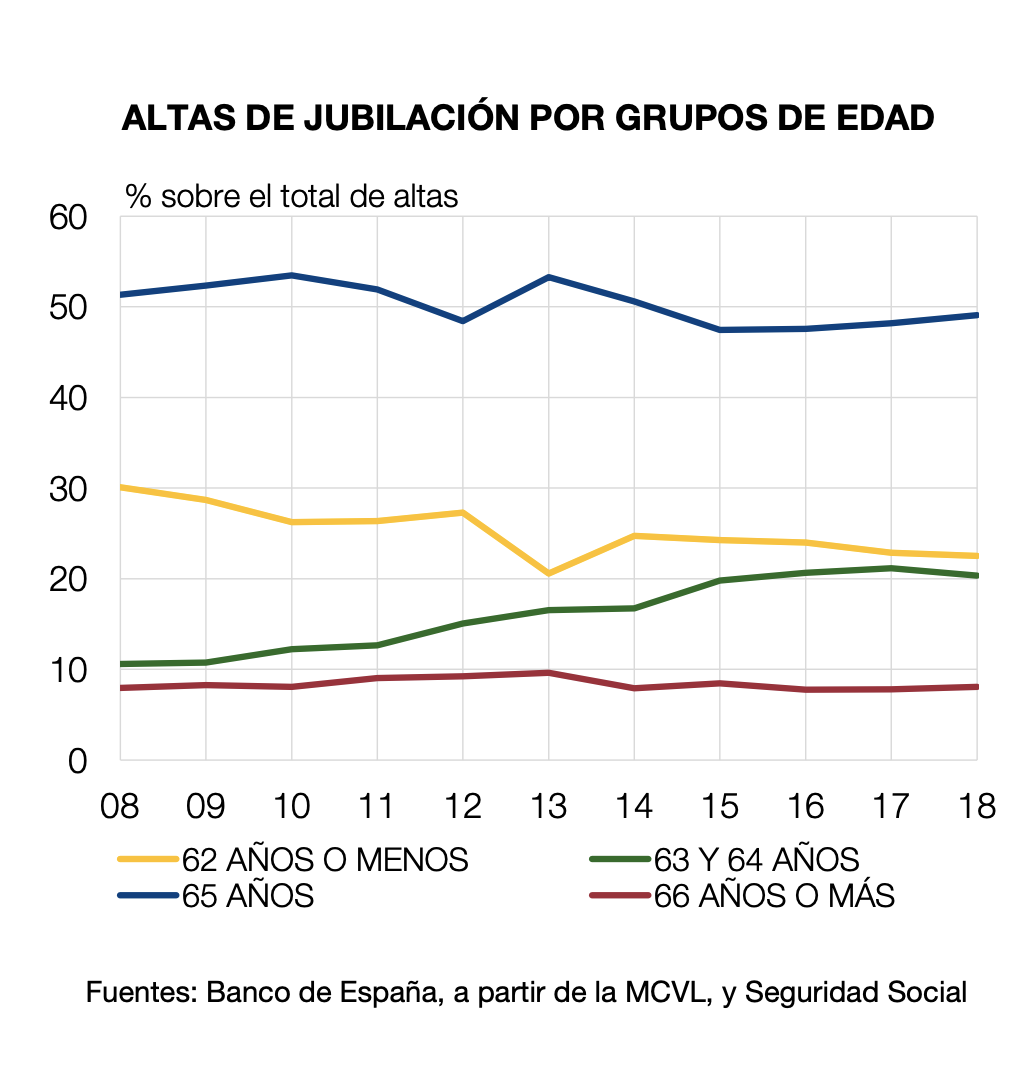 Altas jubilación por grupos de edad