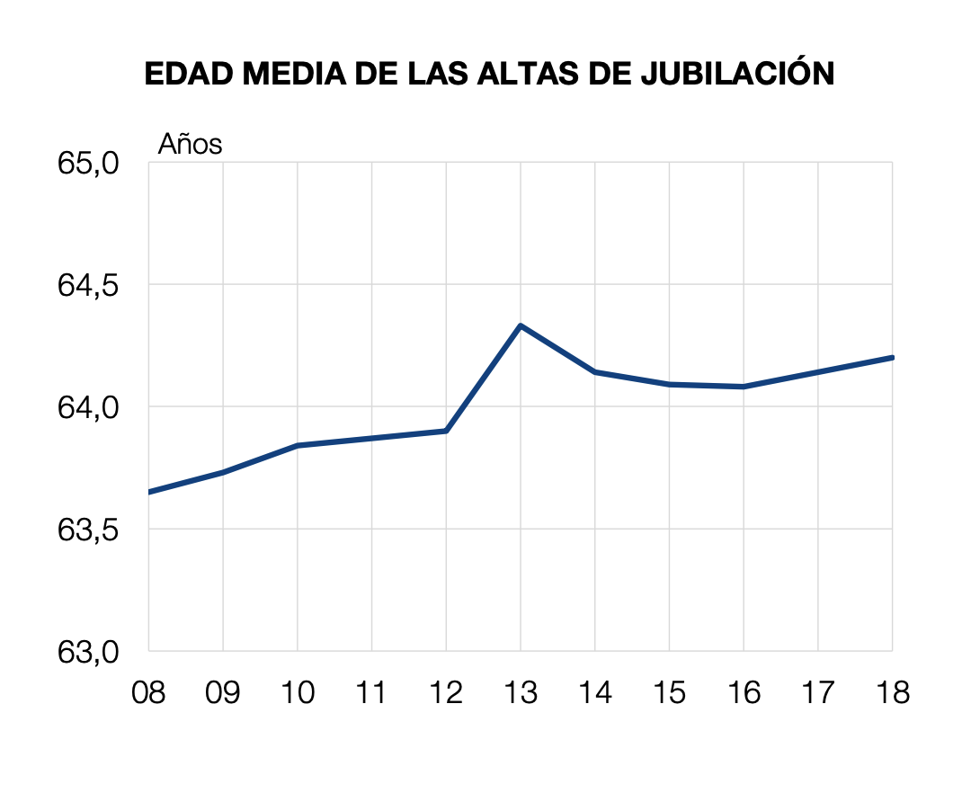 Edad media altas jubilación