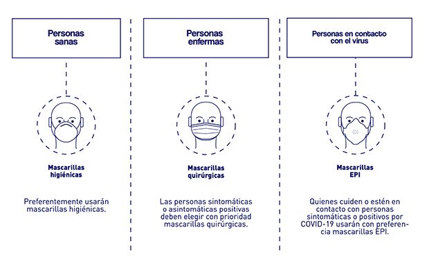 Tipos mascarillas