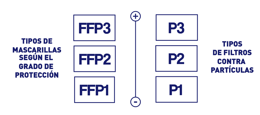 Tipos mascarillas EPI