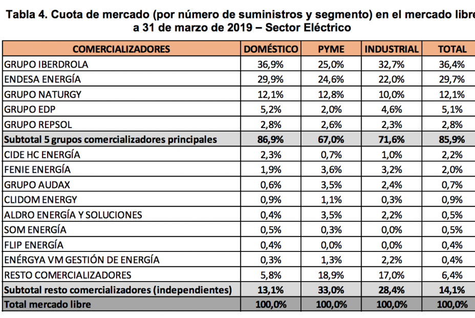 comercializadoras