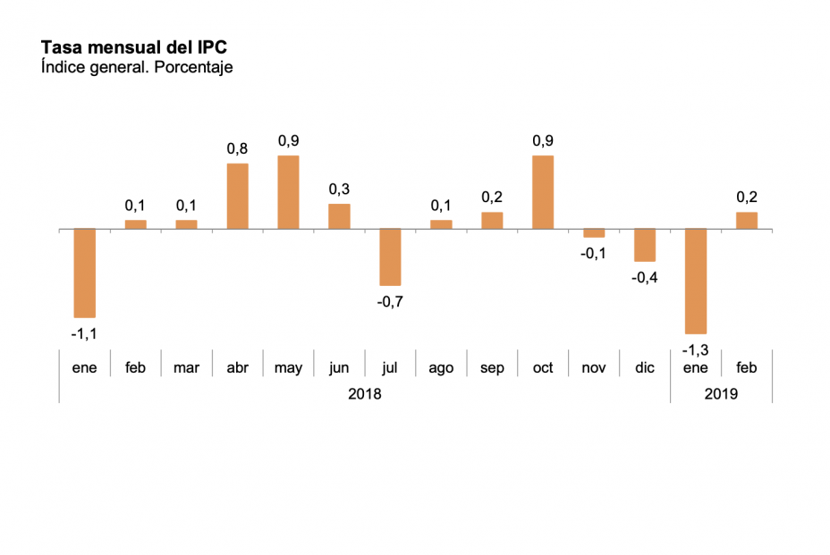 Evolución mensual del IPC.