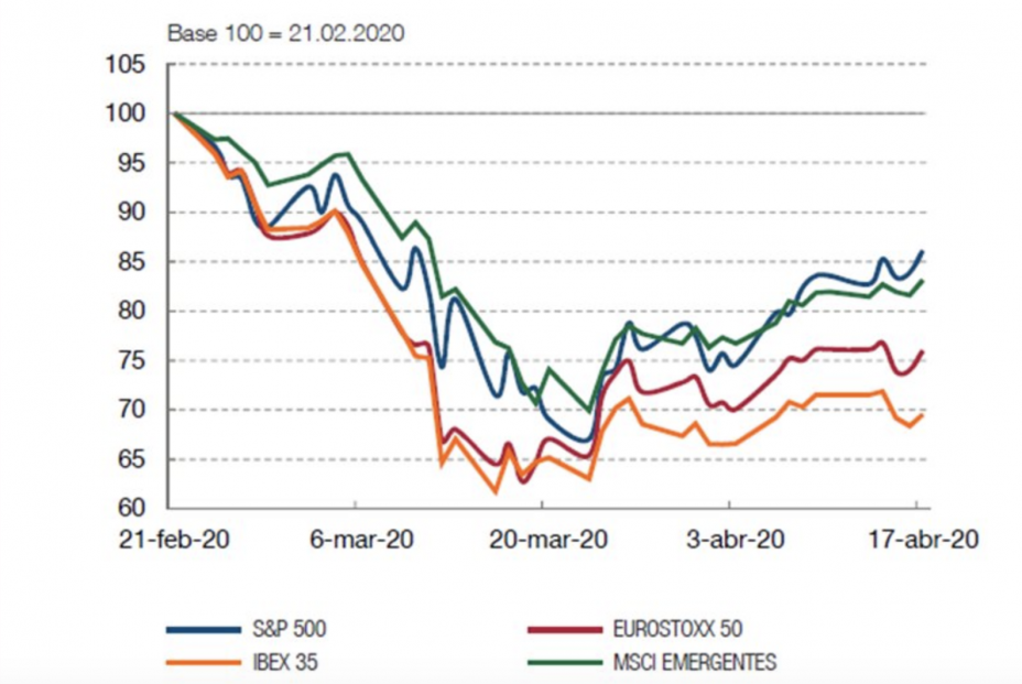 Caída de las bolsas por el COVID-19