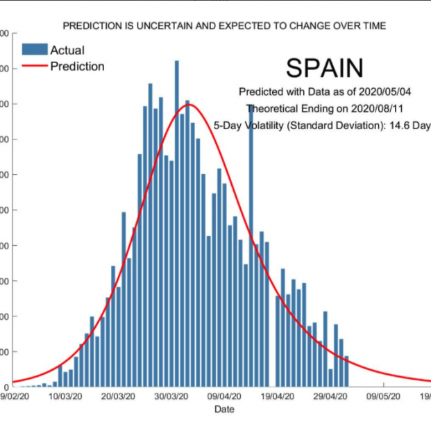 Modelo predictivo fin coronavirus: España