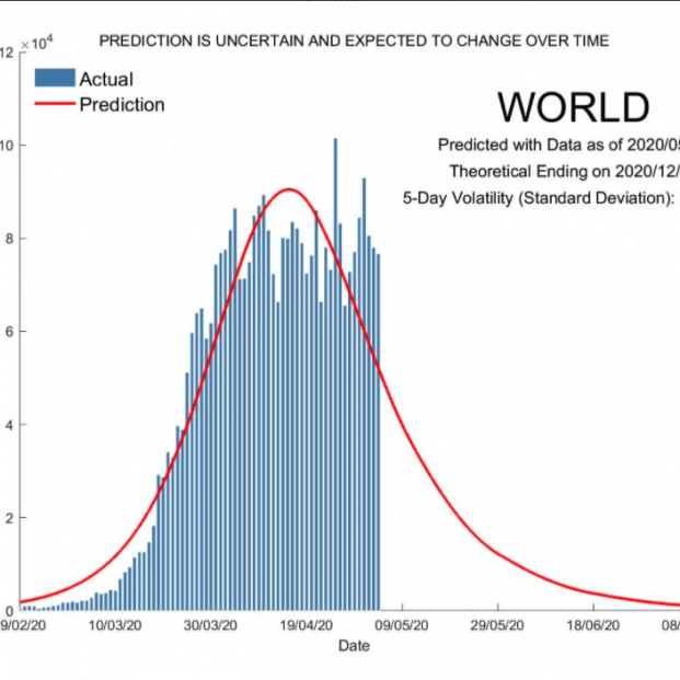 Modelo predictivo fin coronavirus: Mundo