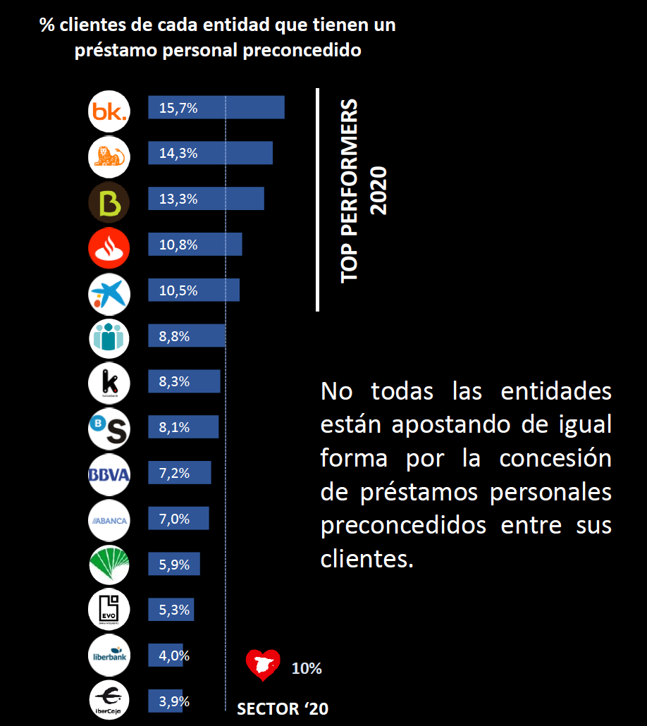 Préstamos preconcedidos